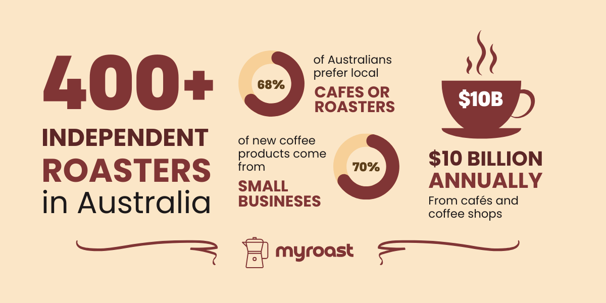 Independent coffee roasting statistics Australia